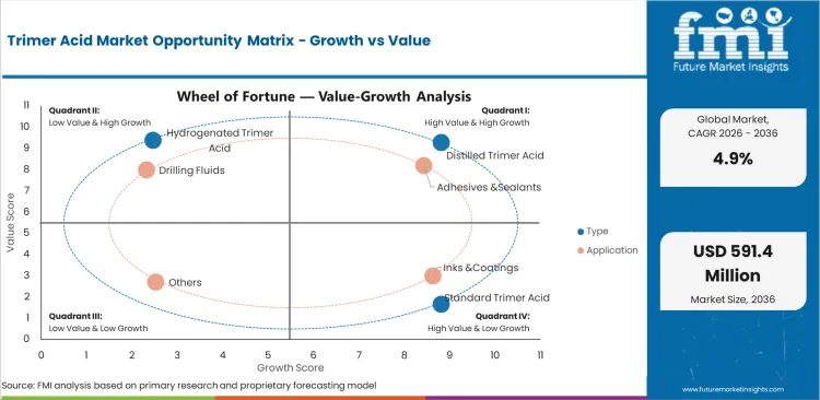 Trimer Acid Market Opportunity Matrix Growth Vs Value Trimer Acid Market Opportunity Matrix Growth Vs Value