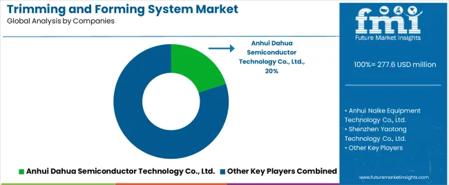 Trimming And Forming System Market Analysis By Company Trimming And Forming System Market Analysis By Company
