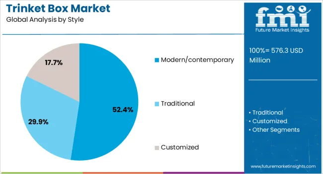 Trinket Box Market Analysis By Style