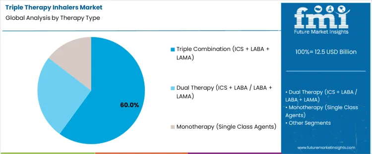 Triple Therapy Inhalers Market Analysis By Therapy Type
