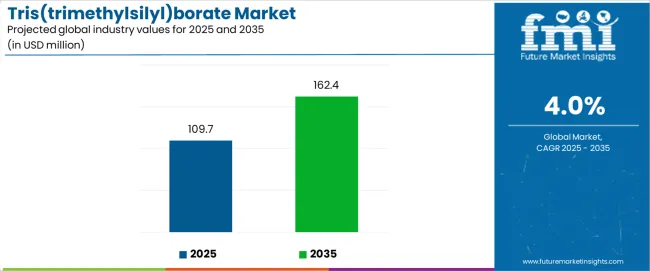 Tris(trimethylsilyl)borate Market Industry Value Analysis