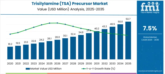 Trisilylamine (tsa) Precursor Market Market Value Analysis