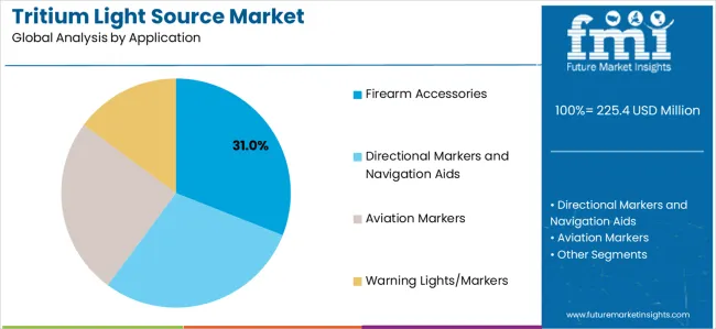 Tritium Light Source Market Analysis By Application