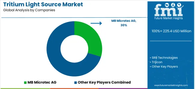 Tritium Light Source Market Analysis By Company