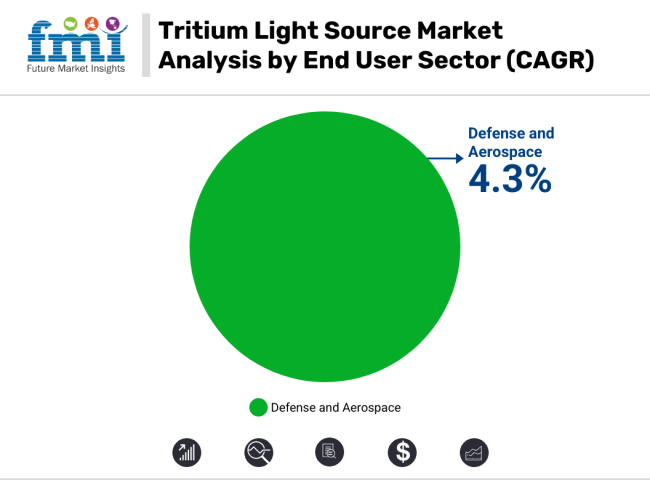 Tritium Light Source Market Analysis By End User Sector