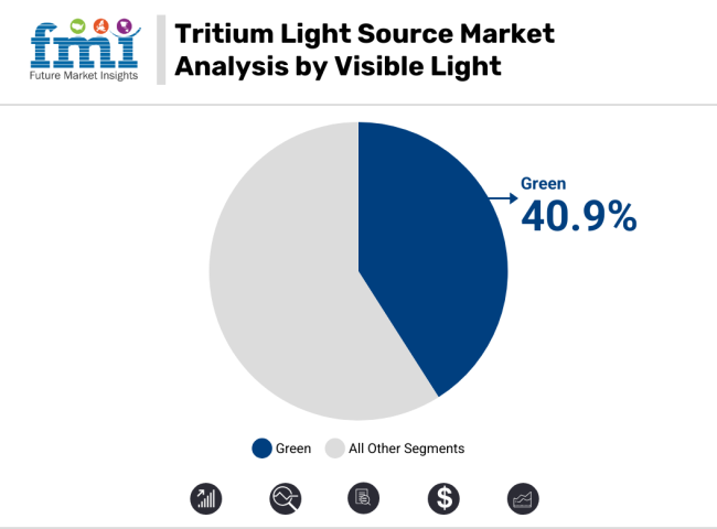 Tritium Light Source Market By Visible Light