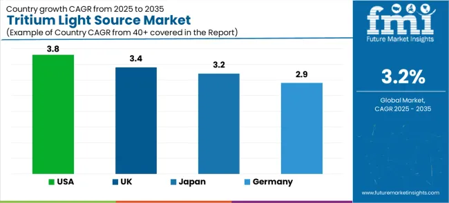 Tritium Light Source Market Cagr Analysis By Country