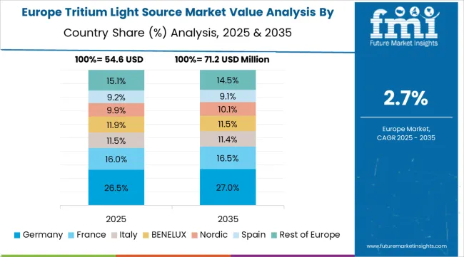 Tritium Light Source Market Europe Country Market Share Analysis, 2025 & 2035