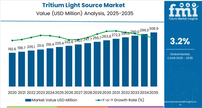 Tritium Light Source Market Market Value Analysis