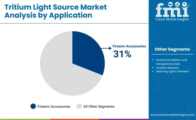 Tritium Light Sources Market Analysis By Application