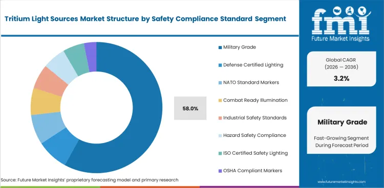 Tritium Light Sources Market Analysis By Safety Compliance Standard