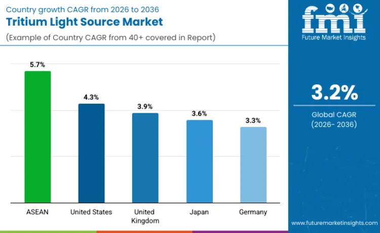 Tritium Light Sources Market By Country Tritium Light Sources Market By Country
