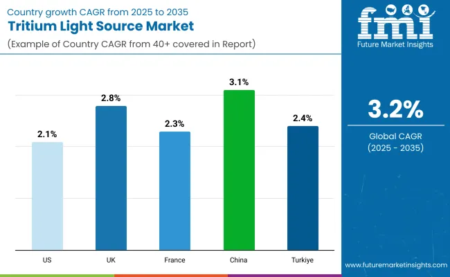 Tritium Light Sources Market Country Growth CAGR From 2025-2035