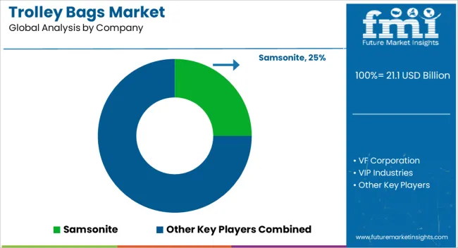 Trolley Bags Market Analysis By Company Trolley Bags Market Analysis By Company