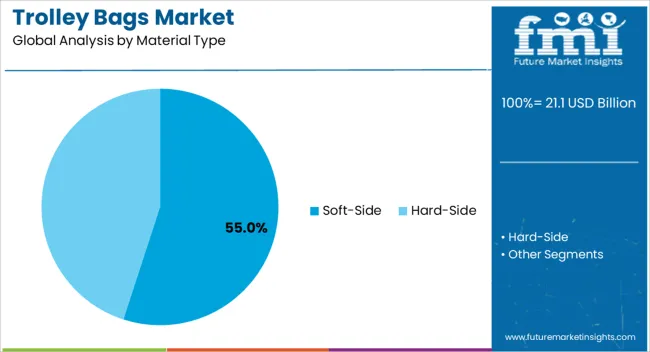 Trolley Bags Market Analysis By Material Type Trolley Bags Market Analysis By Material Type
