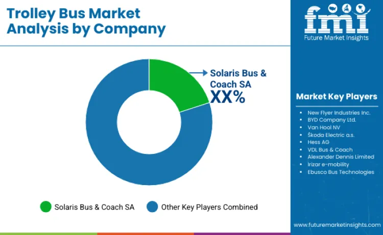 Trolley Bus Market By Company