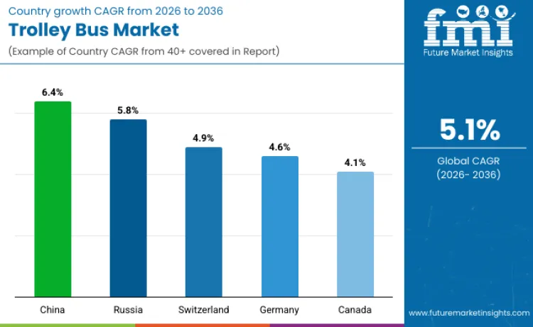 Trolley Bus Market By Country