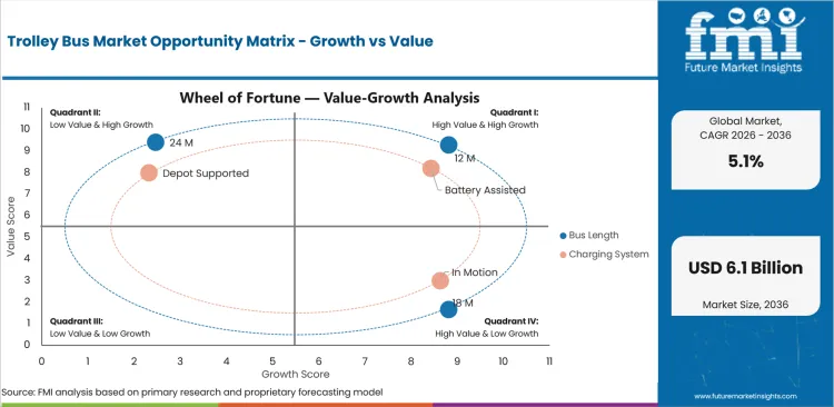 Trolley Bus Market Opportunity Matrix Growth Vs Value