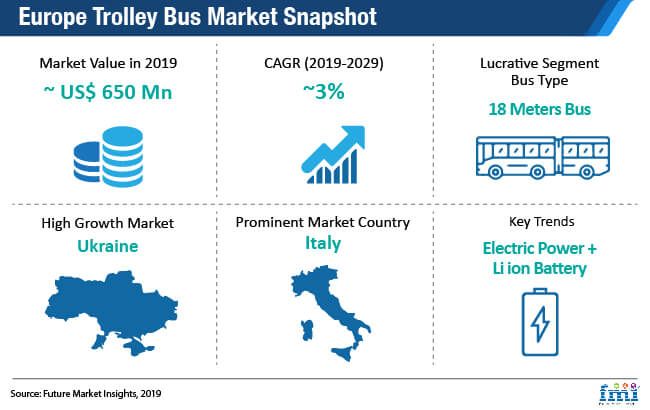 trolley bus market snapshot