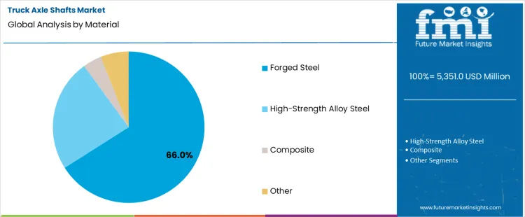 Truck Axle Shafts Market Analysis By Material