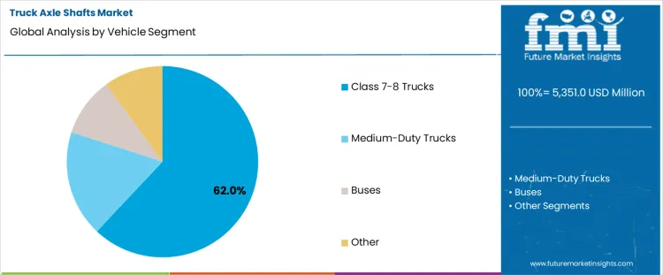 Truck Axle Shafts Market Analysis By Vehicle Segment