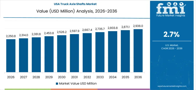 Truck Axle Shafts Market Country Value Analysis