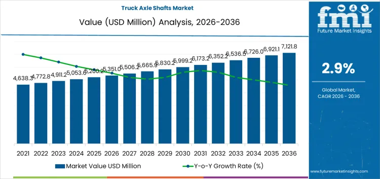 Truck Axle Shafts Market Market Value Analysis