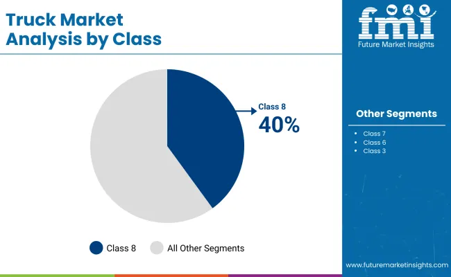 Truck Market By Class
