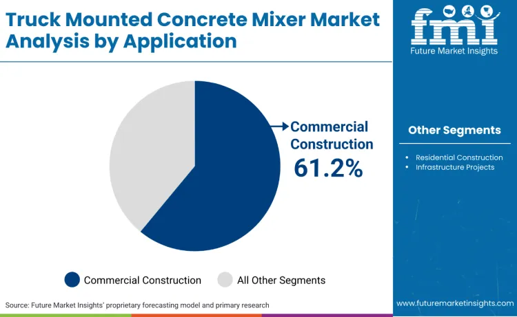 Truck Mounted Concrete Mixer Market By Application