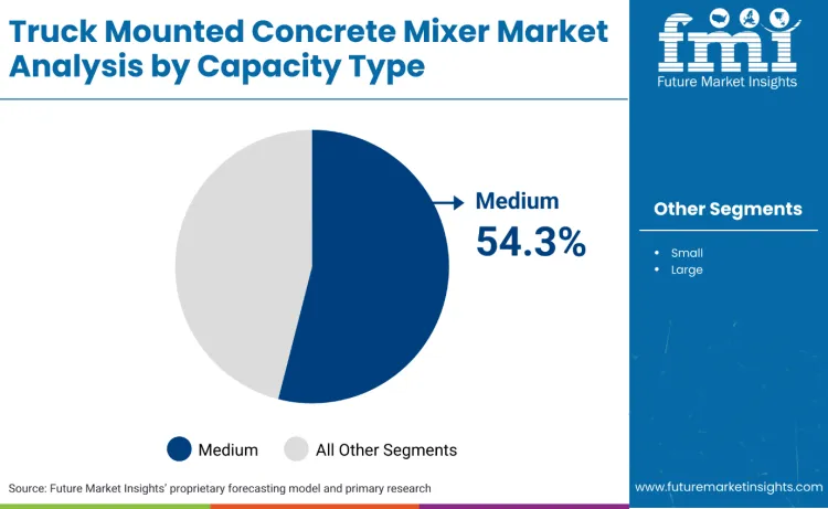 Truck Mounted Concrete Mixer Market By Capacity Type
