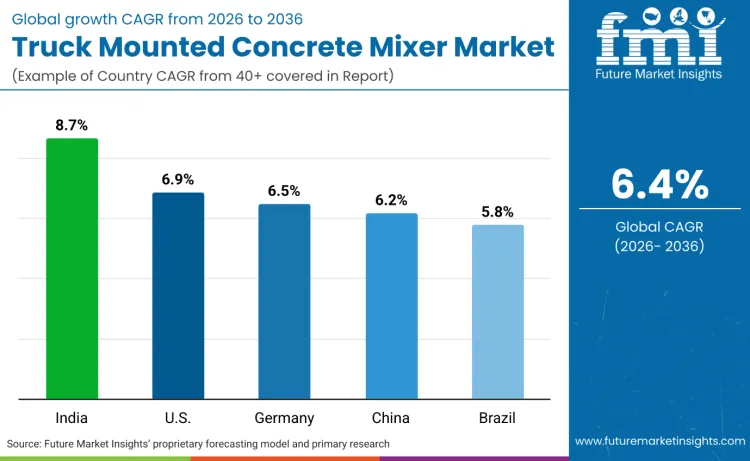 Truck Mounted Concrete Mixer Market By Country