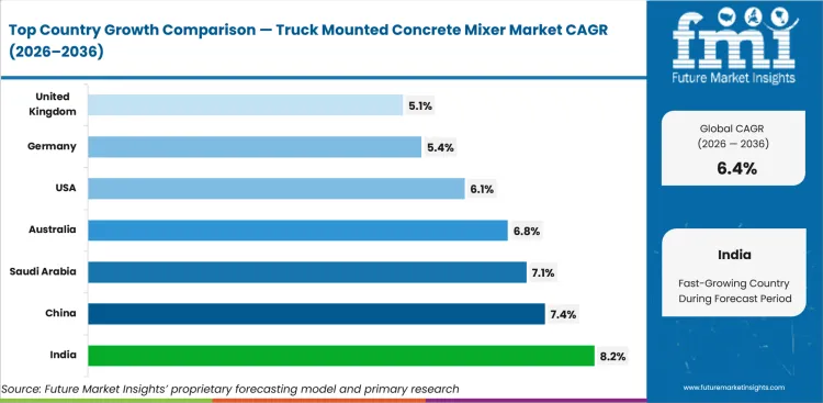 Truck Mounted Concrete Mixer Market Cagr Analysis By Country