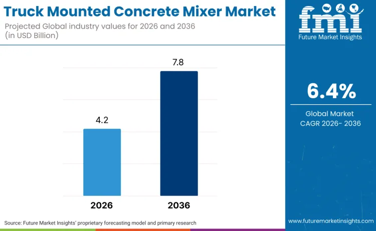 Truck Mounted Concrete Mixer Market