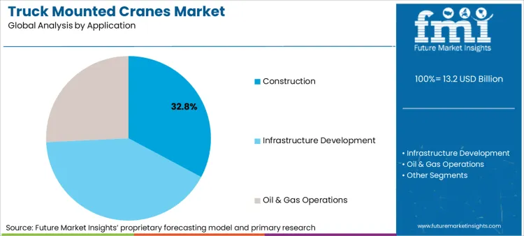 Truck Mounted Cranes Market Analysis By Application