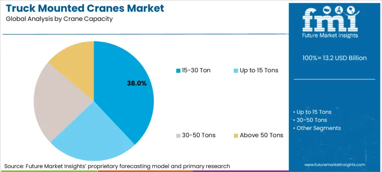Truck Mounted Cranes Market Analysis By Crane Capacity