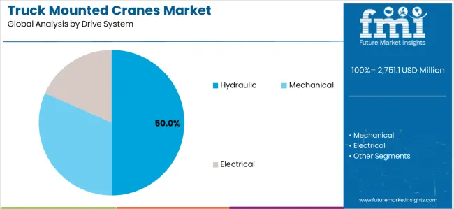 Truck Mounted Cranes Market Analysis By Drive System
