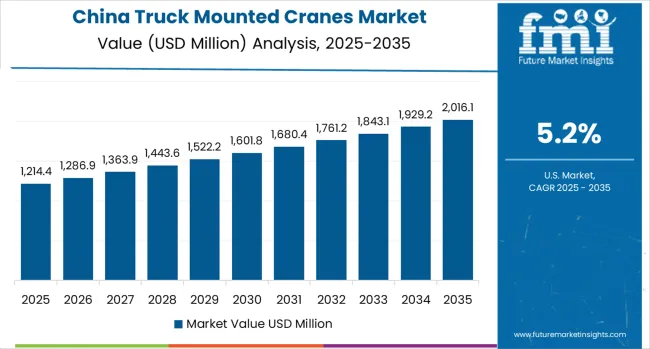 Truck Mounted Cranes Market Country Value Analysis