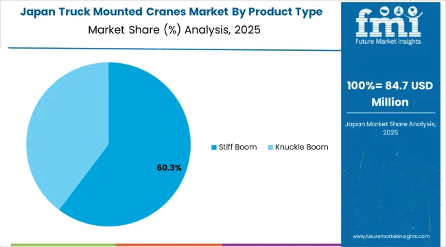 Truck Mounted Cranes Market Japan Market Share Analysis By Product Type