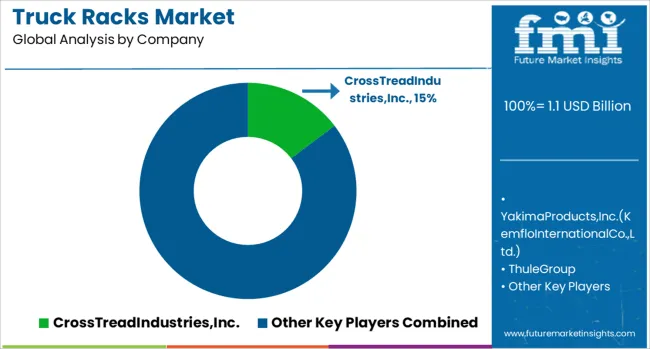 Truck Racks Market Analysis By Company