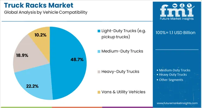Truck Racks Market Analysis By Vehicle Compatibility