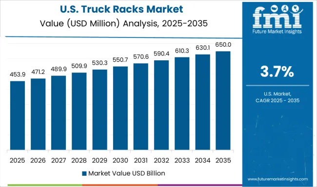 Truck Racks Market Country Value Analysis