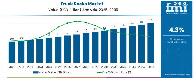 Truck Racks Market Market Value Analysis
