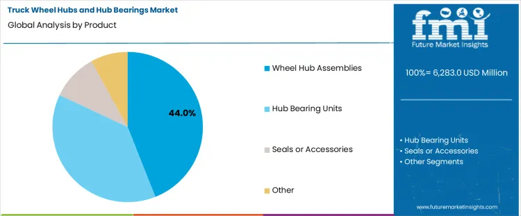 Truck Wheel Hubs And Hub Bearings Market Analysis By Product