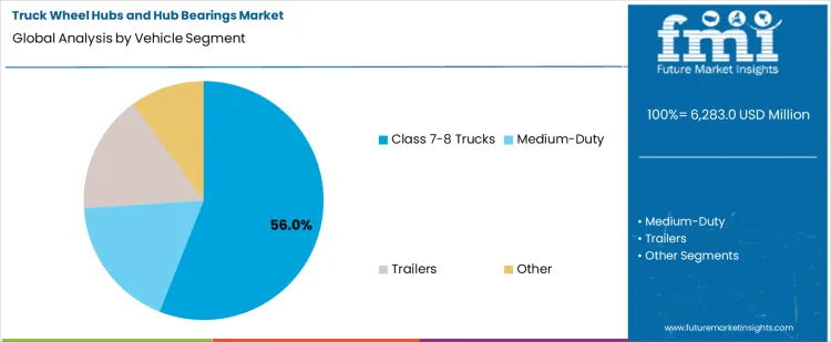 Truck Wheel Hubs And Hub Bearings Market Analysis By Vehicle Segment