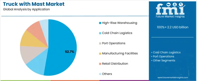 Truck With Mast Market Analysis By Application Truck With Mast Market Analysis By Application