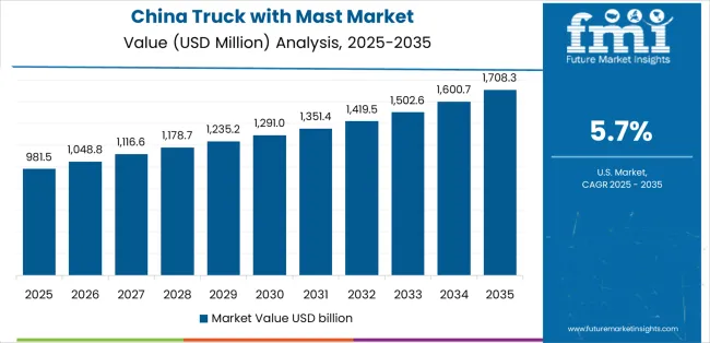 Truck With Mast Market Country Value Analysis Truck With Mast Market Country Value Analysis