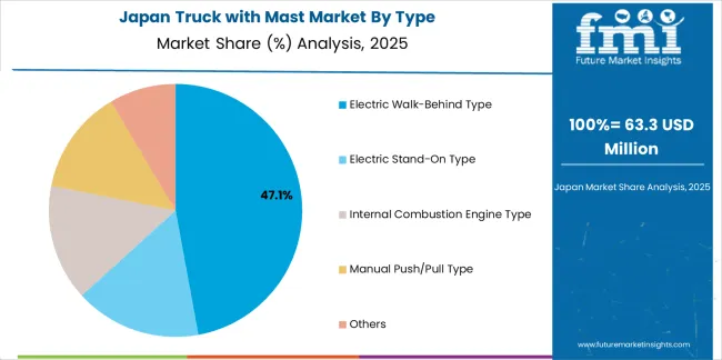 Truck With Mast Market Japan Market Share Analysis By Type Truck With Mast Market Japan Market Share Analysis By Type