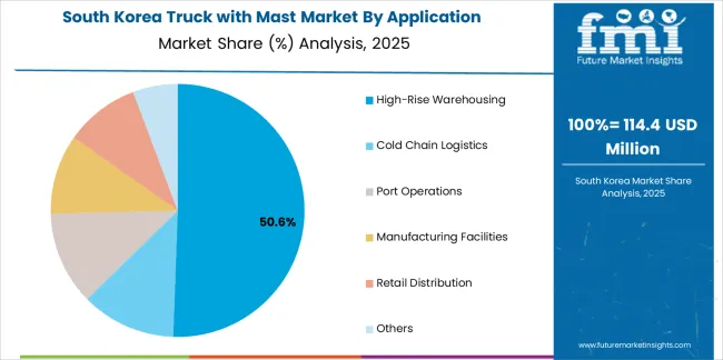 Truck With Mast Market South Korea Market Share Analysis By Application Truck With Mast Market South Korea Market Share Analysis By Application