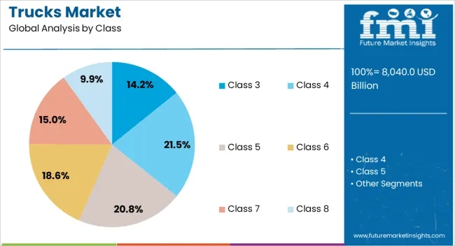Trucks Market Analysis By Class