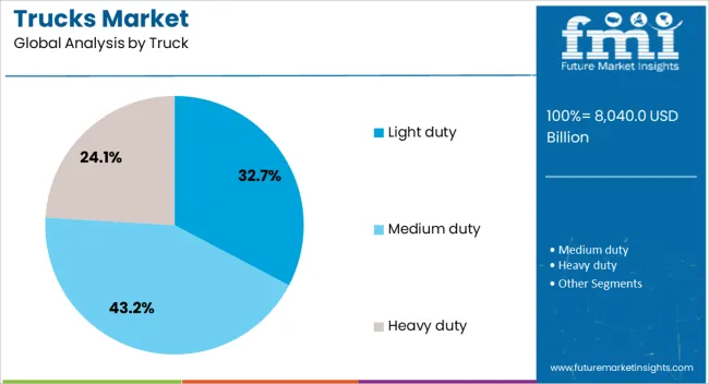 Trucks Market Analysis By Truck